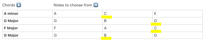 Chord tone table with C, D, C and B highlighted as the melody notes