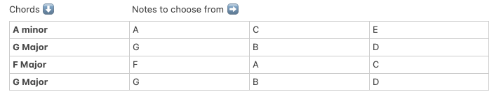Table of the chord tones in A minor, G major and F major to choose melody notes from