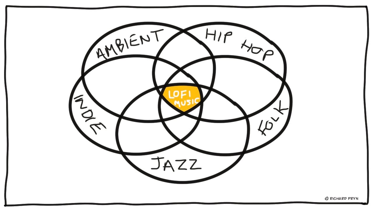 Hand-drawn Venn diagram showing lofi music where ambient, hip hop, indie, folk and jazz overlap