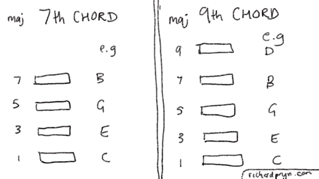 Hand-drawn diagram of a C major 7th chord (C E G B) and a C major 9th chord (C E G B D)
