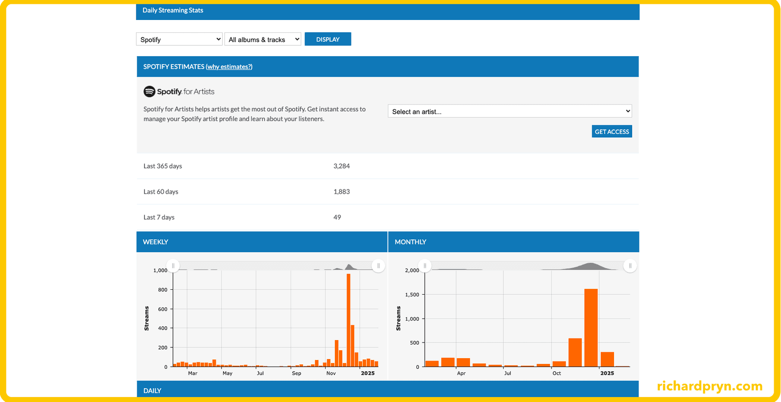 Distrokid daily streaming stats page with Spotify totals and weekly and monthly bar charts