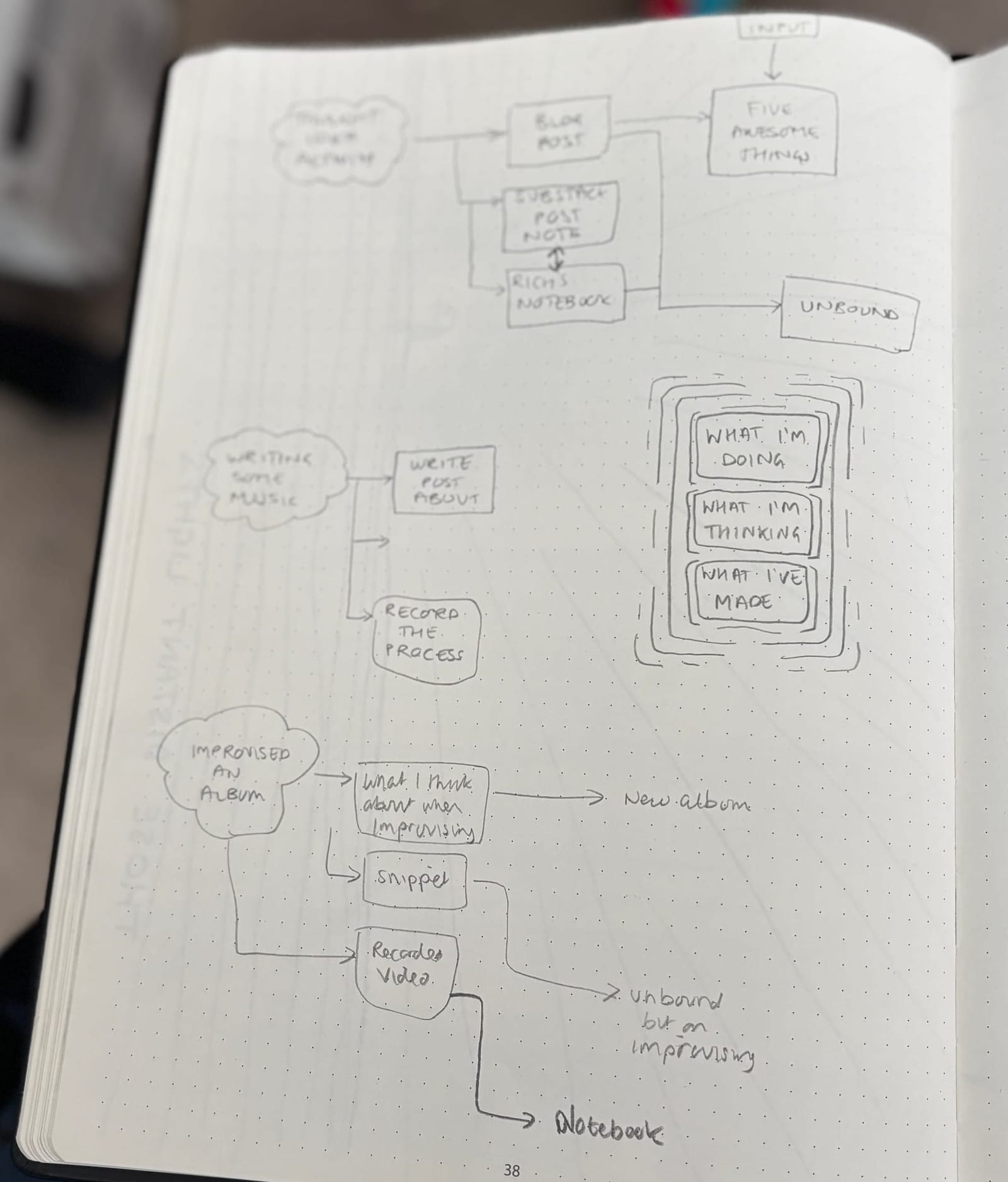 Notebook page of hand-drawn flowcharts planning blog posts, Substack notes and videos for the record label