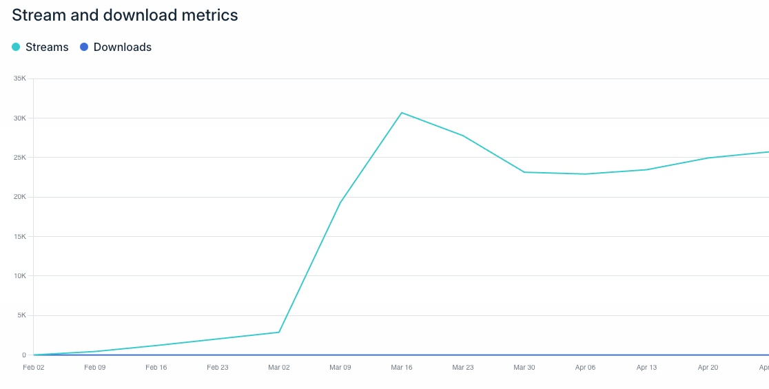 Line chart of streams from February to April 2025, rising from near zero to around 25,000 a week