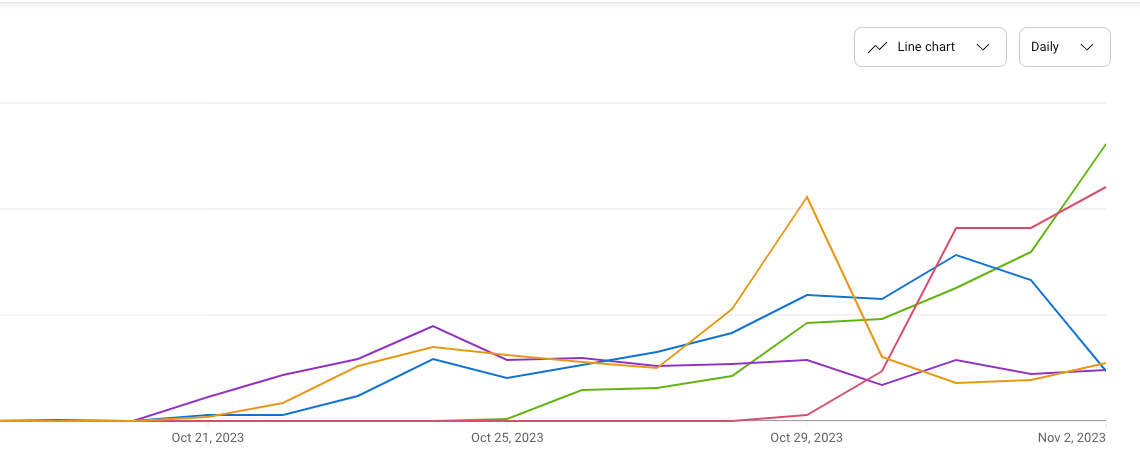 YouTube Analytics line chart showing daily views for several videos climbing through late October 2023
