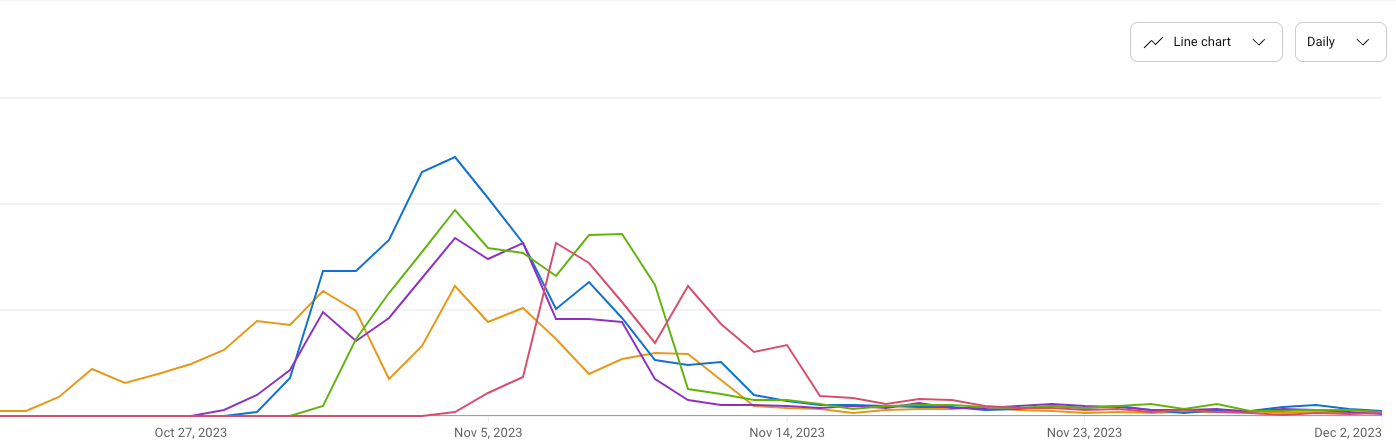 YouTube Analytics line chart showing daily views peaking in early November 2023 then dropping to almost nothing