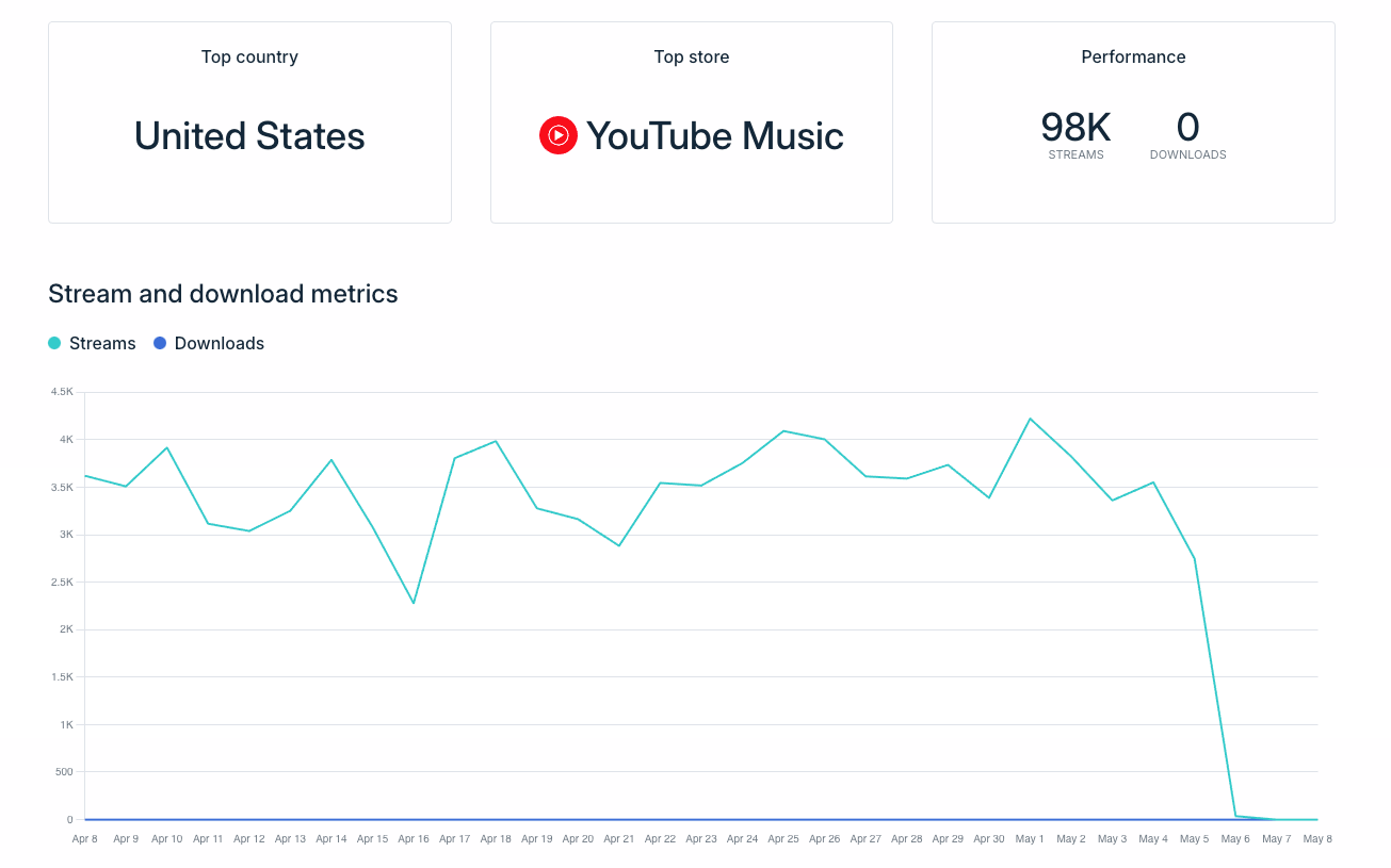 Streaming dashboard showing 98K streams, top country United States, top store YouTube Music and daily streams