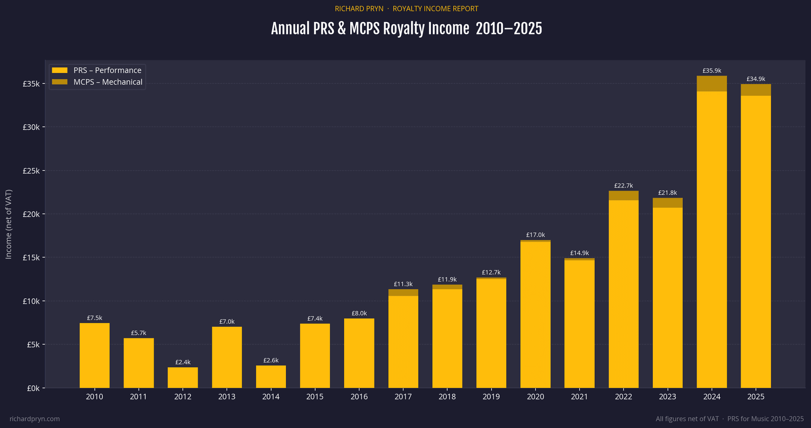 Bar chart of annual PRS and MCPS royalty income 2010 to 2025, rising from £7.5k to around £35k a year