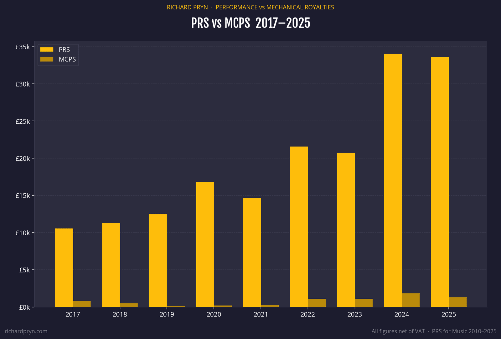 Bar chart comparing PRS performance and MCPS mechanical royalties 2017 to 2025, with PRS far higher every year