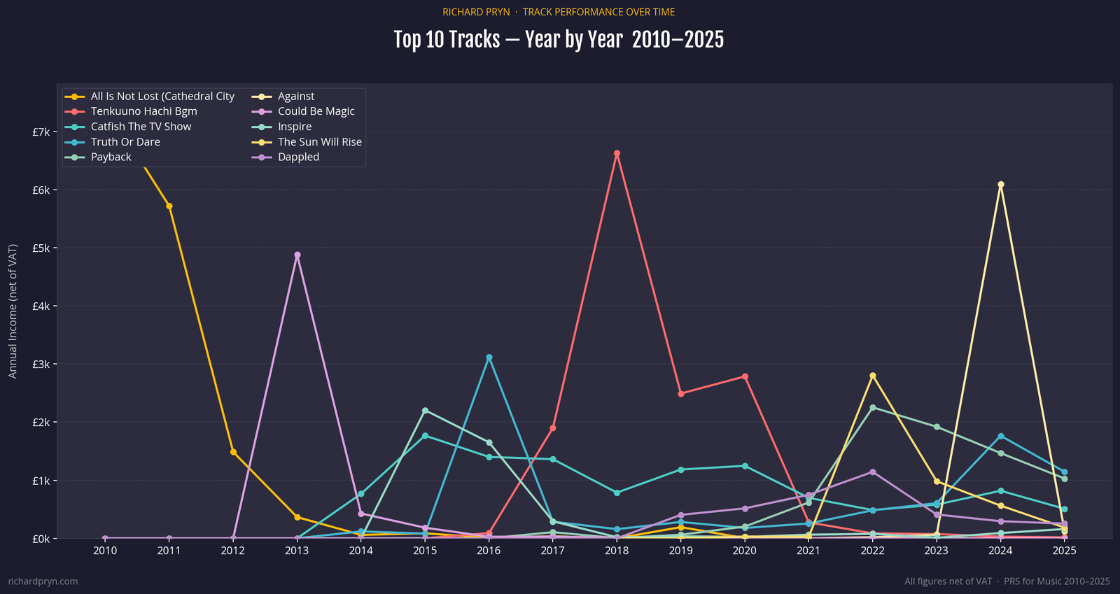 Line chart of the top 10 tracks' yearly royalties 2010 to 2025, showing each peaking in a different year
