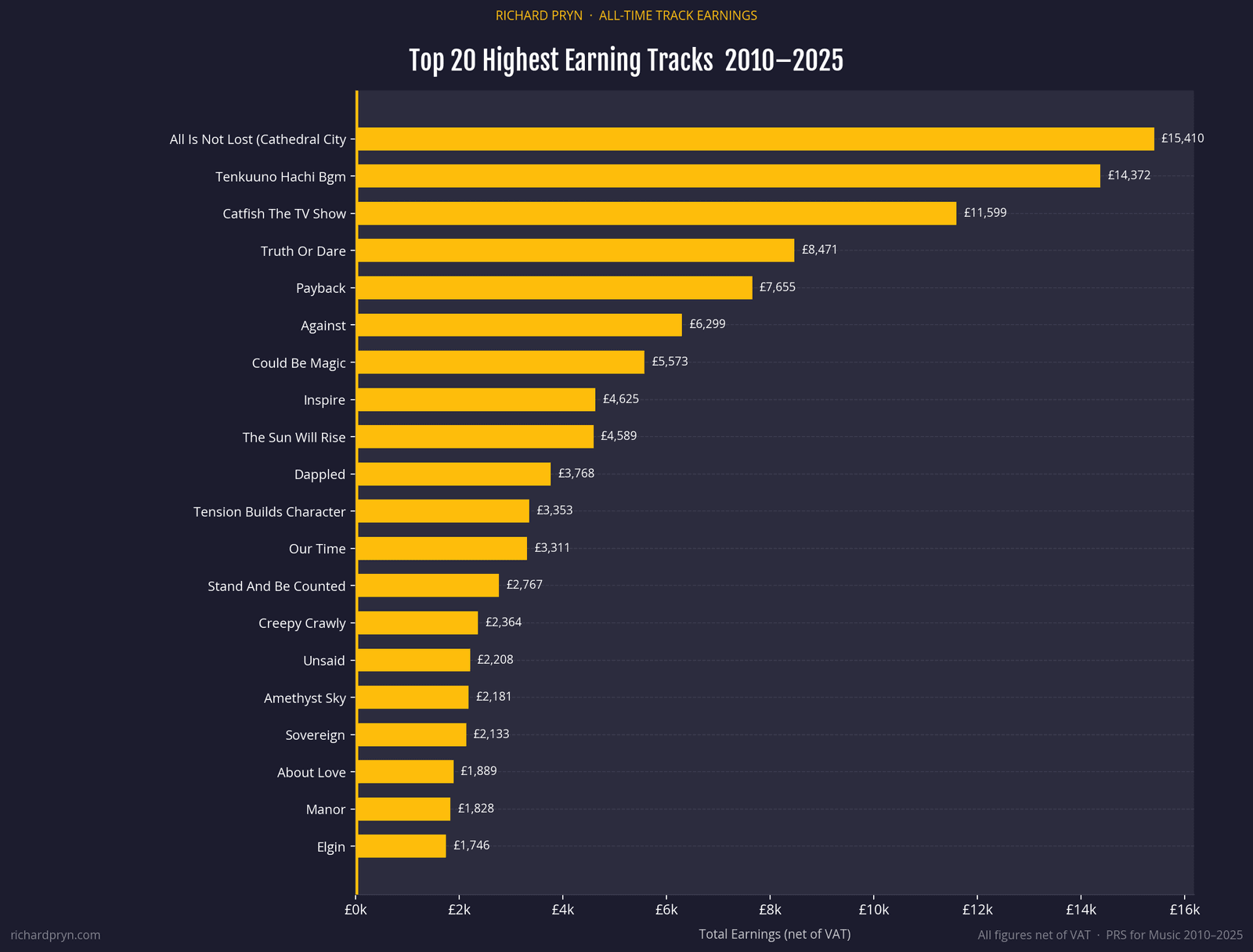 Bar chart of the top 20 highest earning tracks 2010 to 2025, led by All Is Not Lost at £15,410