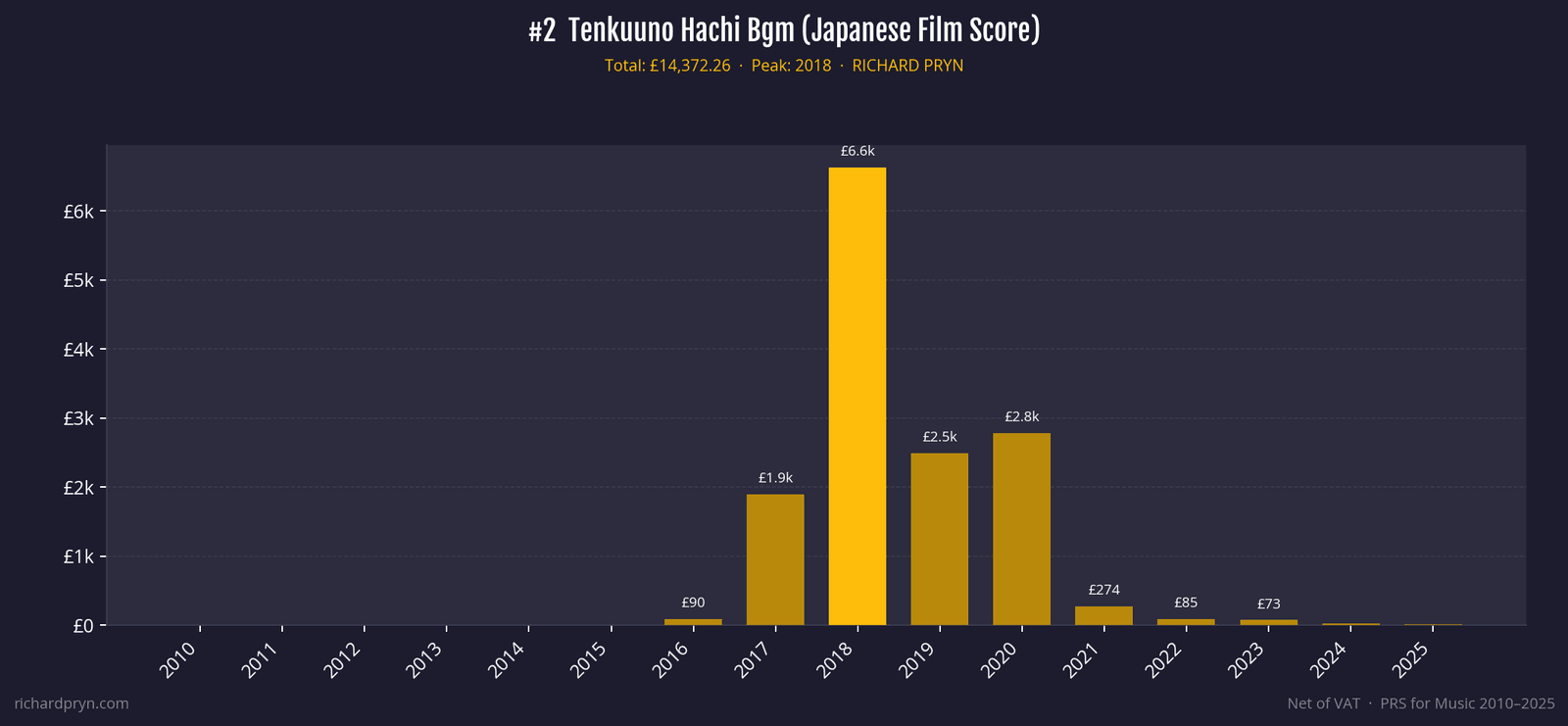 Yearly royalties for the Tenkuu no Hachi film score: nothing until 2016, peaking at £6.6k in 2018, £14,372 total