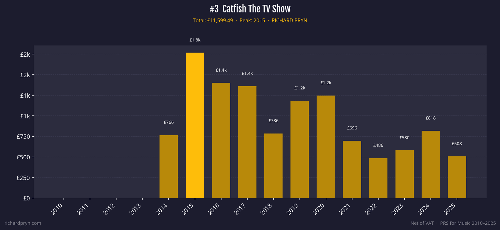 Yearly royalties for Catfish: The TV Show from 2014 to 2025, peaking in 2015 and still earning, £11,599 total