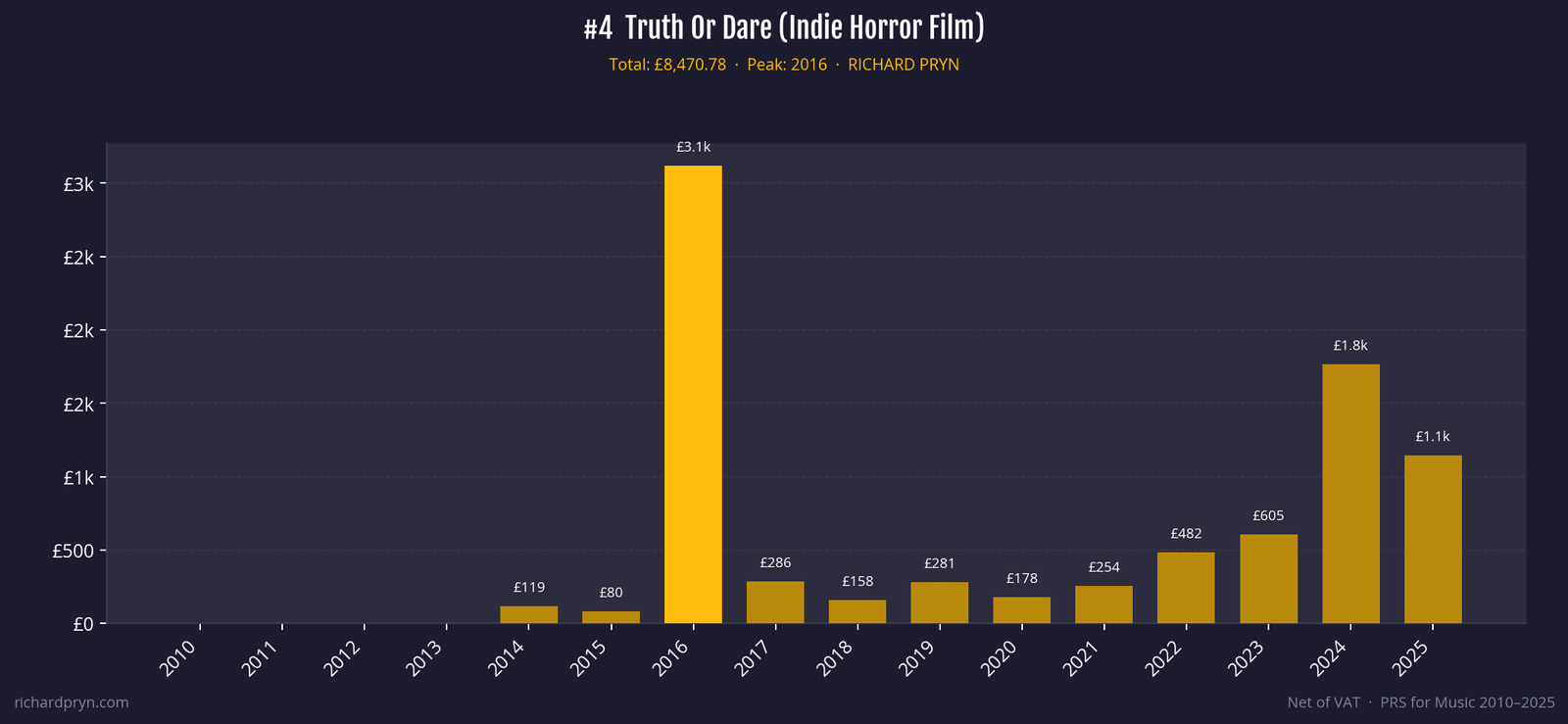 Yearly royalties for the Truth or Dare score: a £3.1k peak in 2016 and a rise again to £1.8k in 2024
