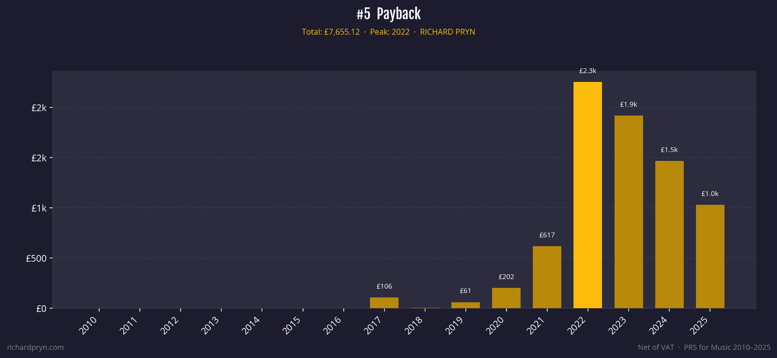 Yearly royalties for library track Payback, building from 2017 to a £2.3k peak in 2022, £7,655 total