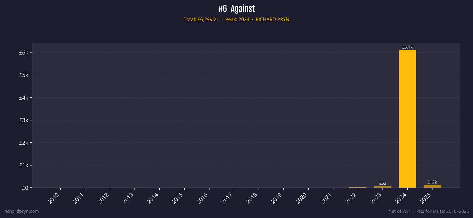 Yearly royalties for trailer track Against: almost nothing until a single £6.1k spike in 2024