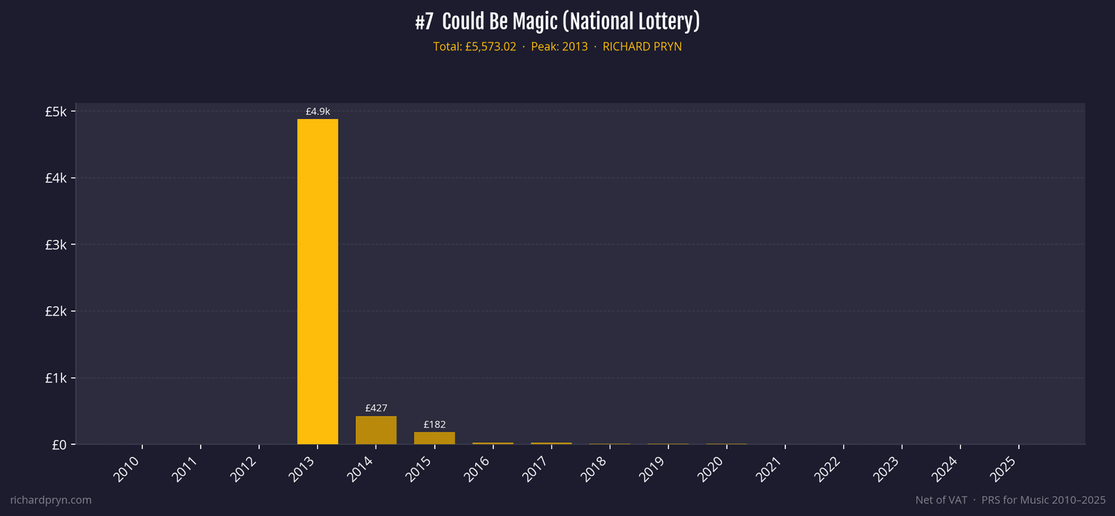 Yearly royalties for the National Lottery ad track Could Be Magic: £4.9k in 2013, then tailing off