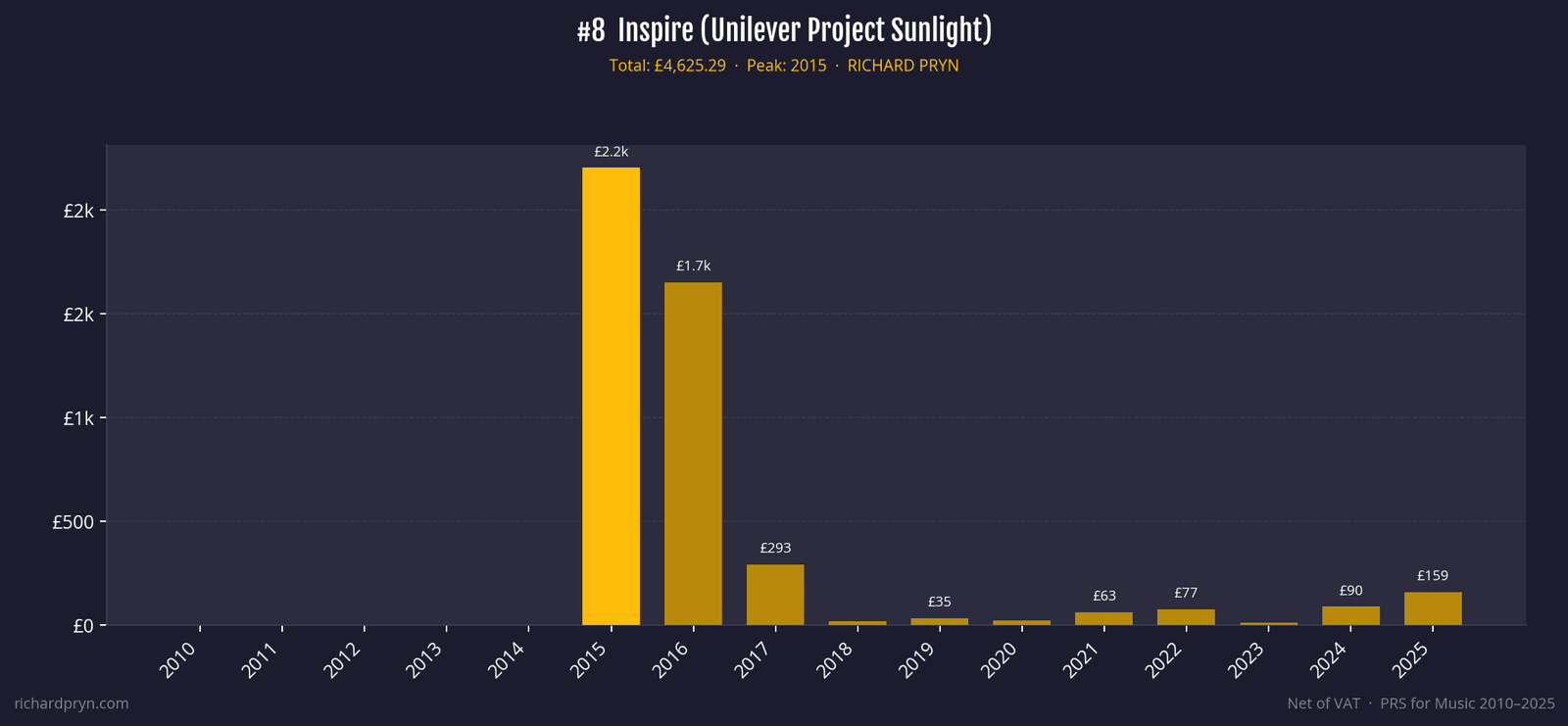 Yearly royalties for Inspire from the Unilever Project Sunlight campaign, peaking at £2.2k in 2015