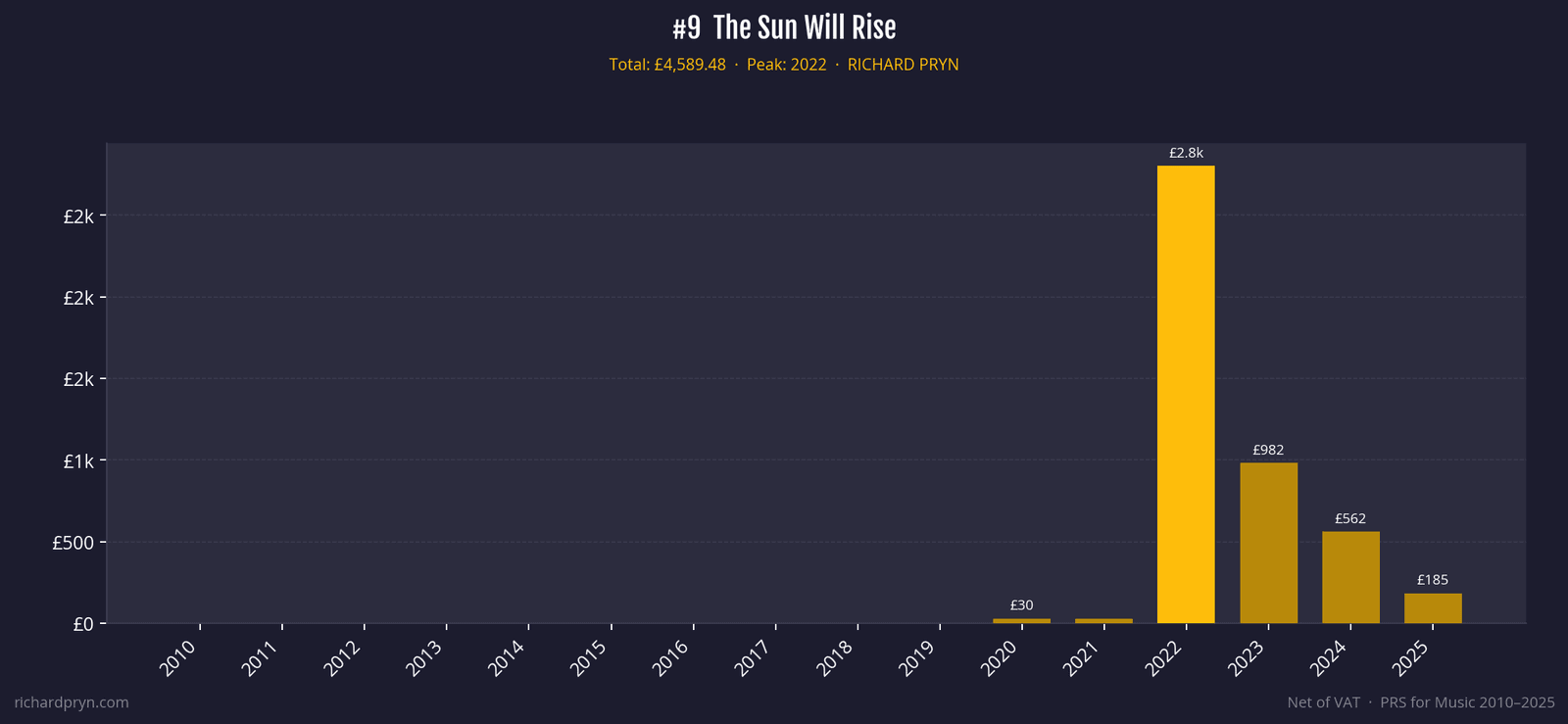 Yearly royalties for trailer cue The Sun Will Rise, with a £2.8k peak in 2022, £4,589 total