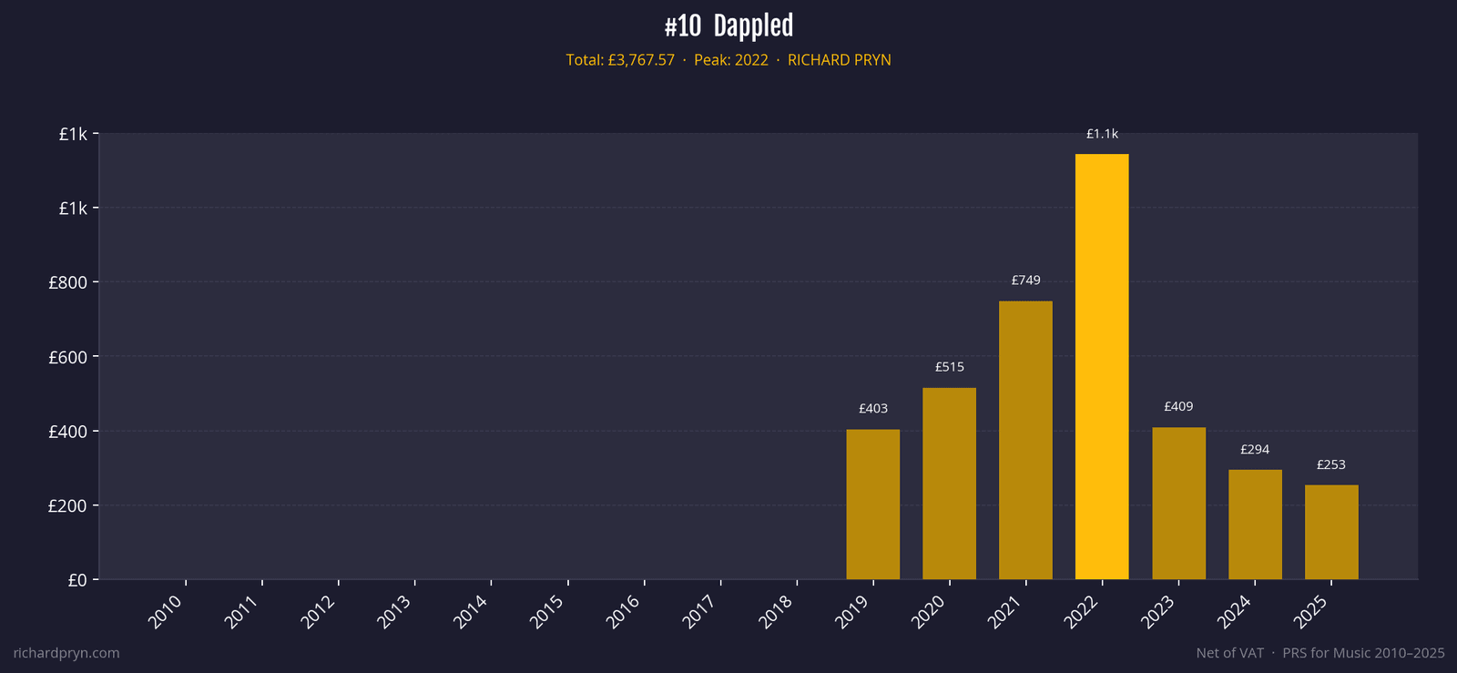 Yearly royalties for library cue Dappled, starting in 2019 and peaking at £1.1k in 2022